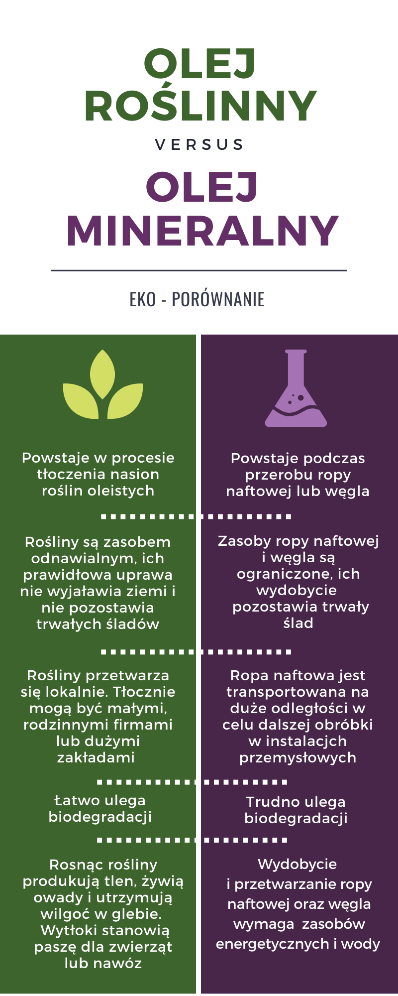 porównaie olejów